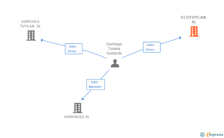 Vinculaciones societarias de ECOTUYCAN SL