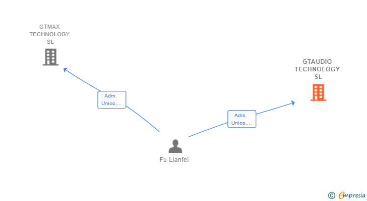 Vinculaciones societarias de GTAUDIO TECHNOLOGY SL