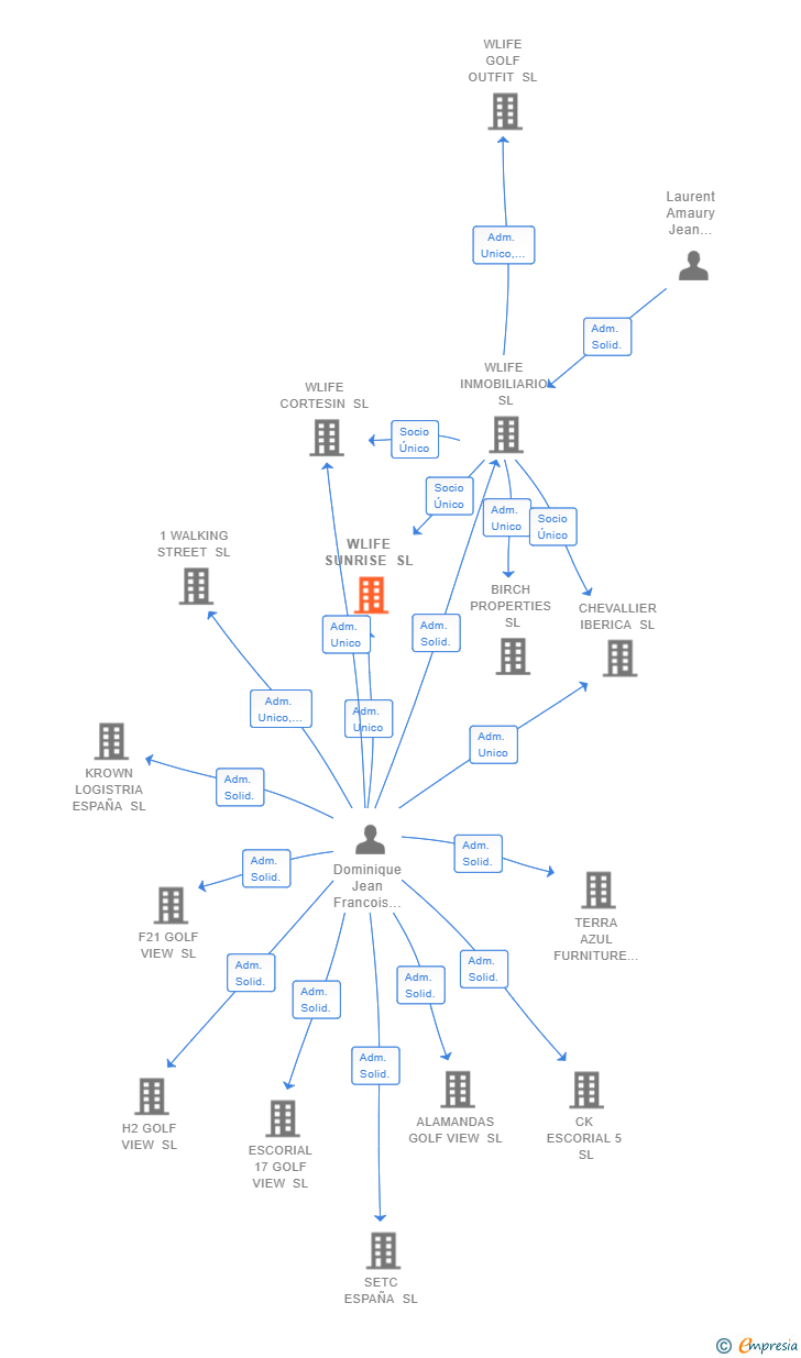 Vinculaciones societarias de WLIFE SUNRISE SL
