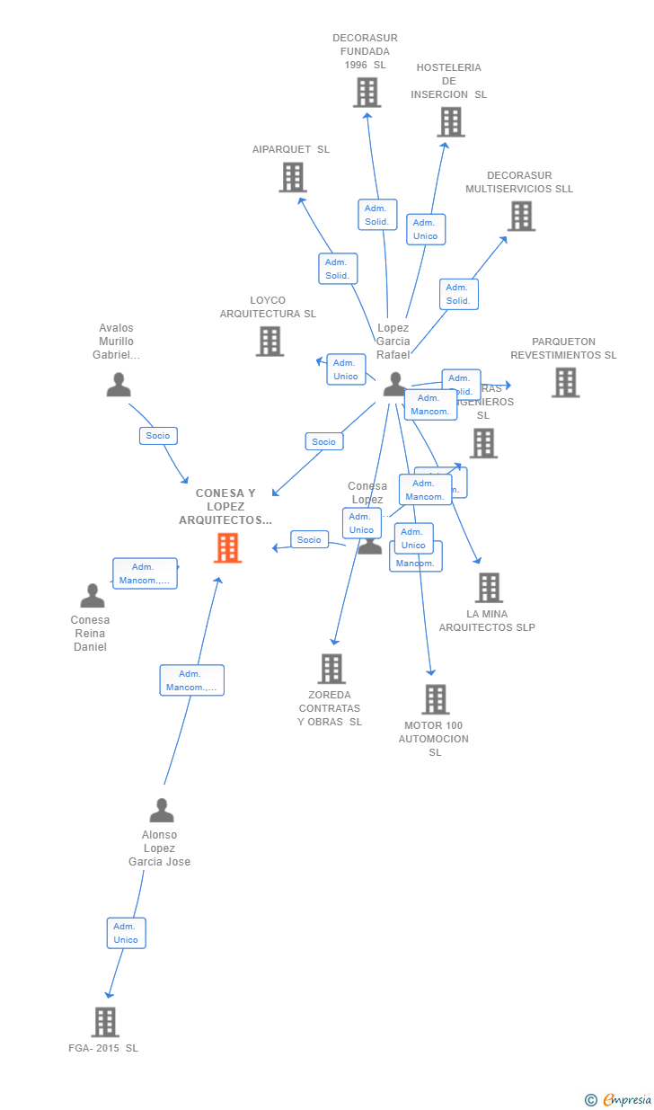 Vinculaciones societarias de CONESA Y LOPEZ ARQUITECTOS SLP