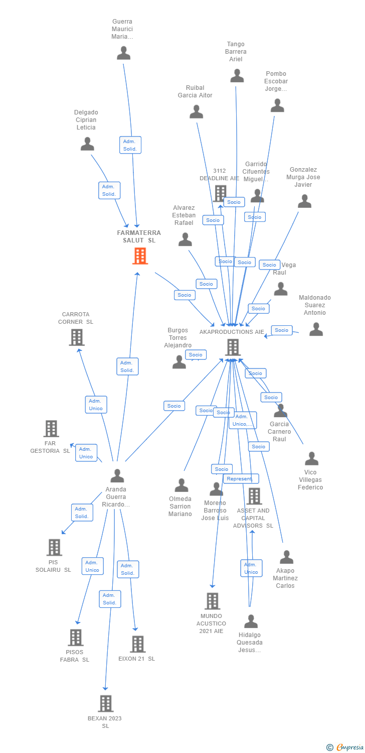 Vinculaciones societarias de FARMATERRA SALUT SL
