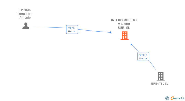 Vinculaciones societarias de NEXCOM INTEGRAL SL