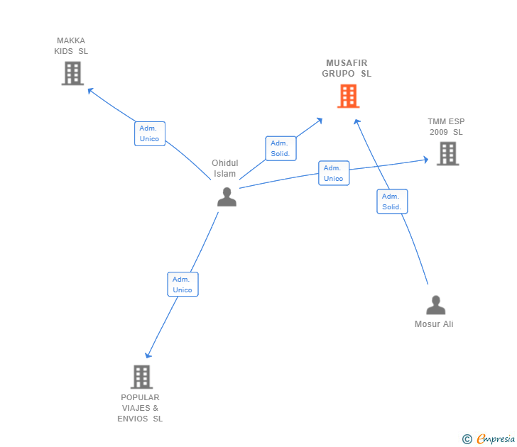 Vinculaciones societarias de MUSAFIR GRUPO SL