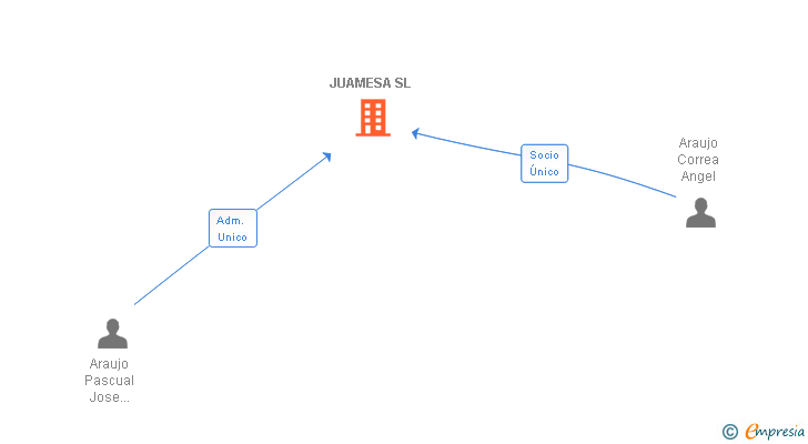 Vinculaciones societarias de JUAMESA SL