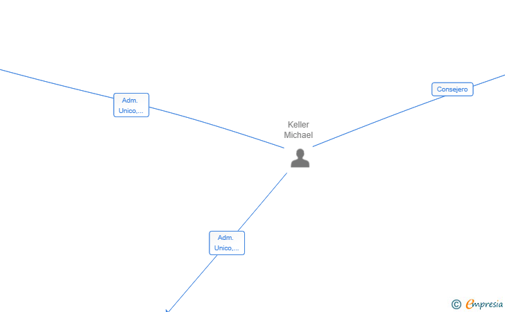 Vinculaciones societarias de IT-COMMUNITY SL