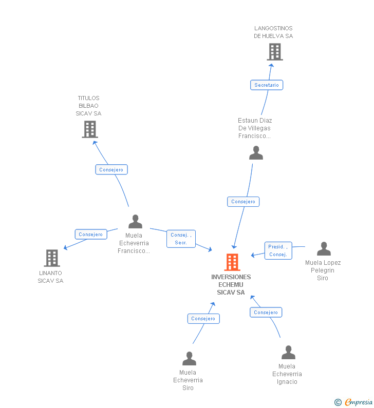 Vinculaciones societarias de INVERSIONES ECHEMU SICAV SA