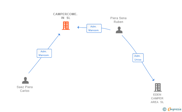 Vinculaciones societarias de CAMPERCOME. IN SL
