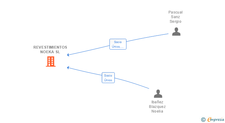 Vinculaciones societarias de REVESTIMIENTOS NOEKA SL