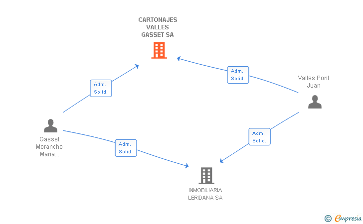 Vinculaciones societarias de CARTONAJES VALLES GASSET SA