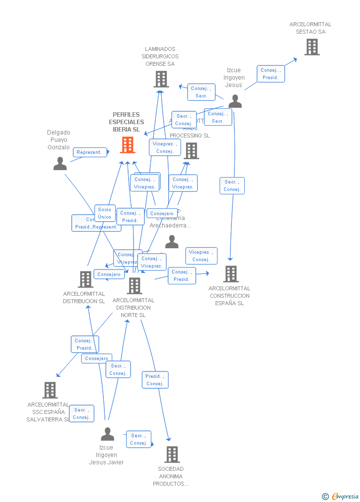 Vinculaciones societarias de PERFILES ESPECIALES IBERIA SL