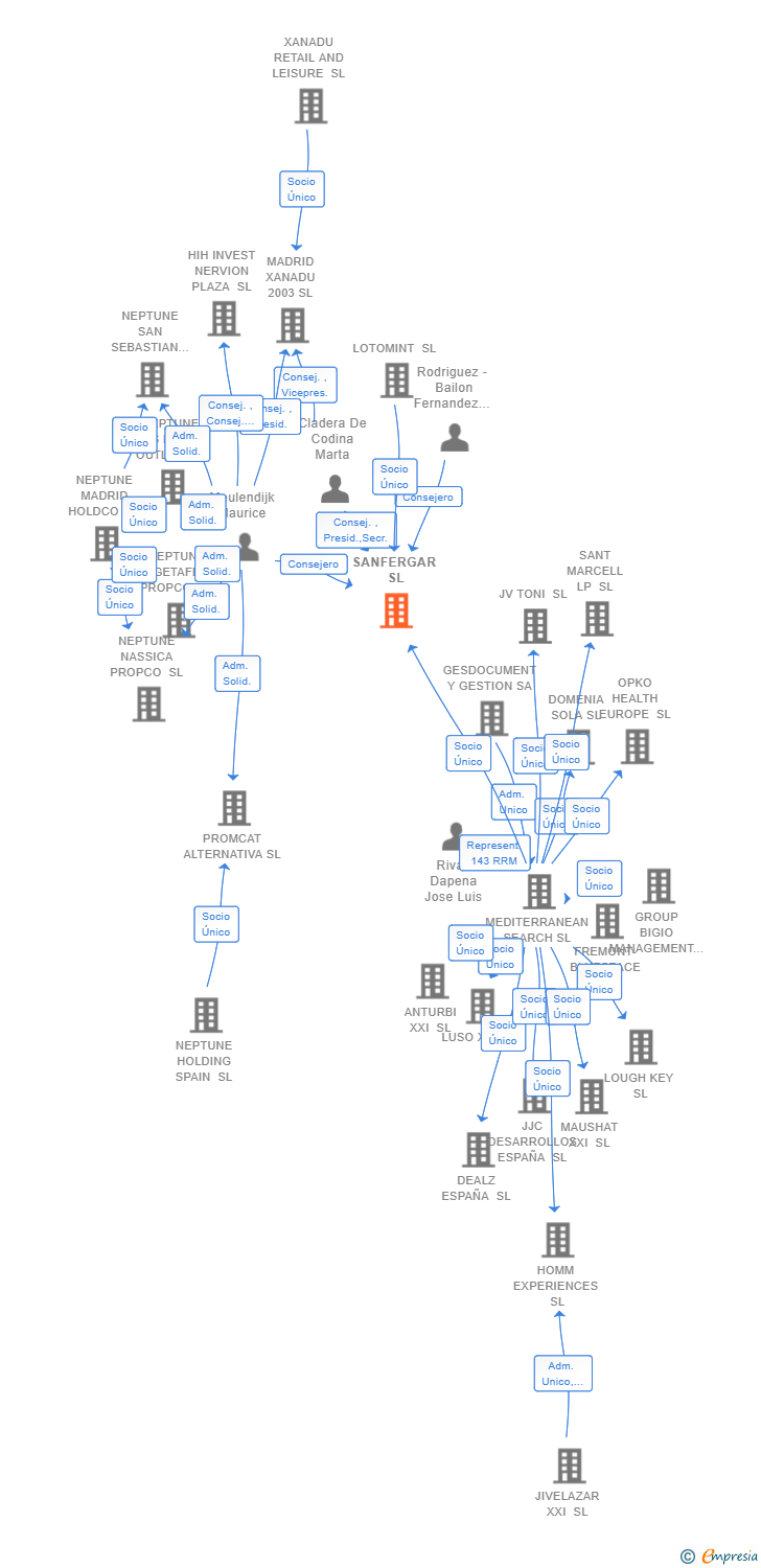 Vinculaciones societarias de SANFERGAR SL