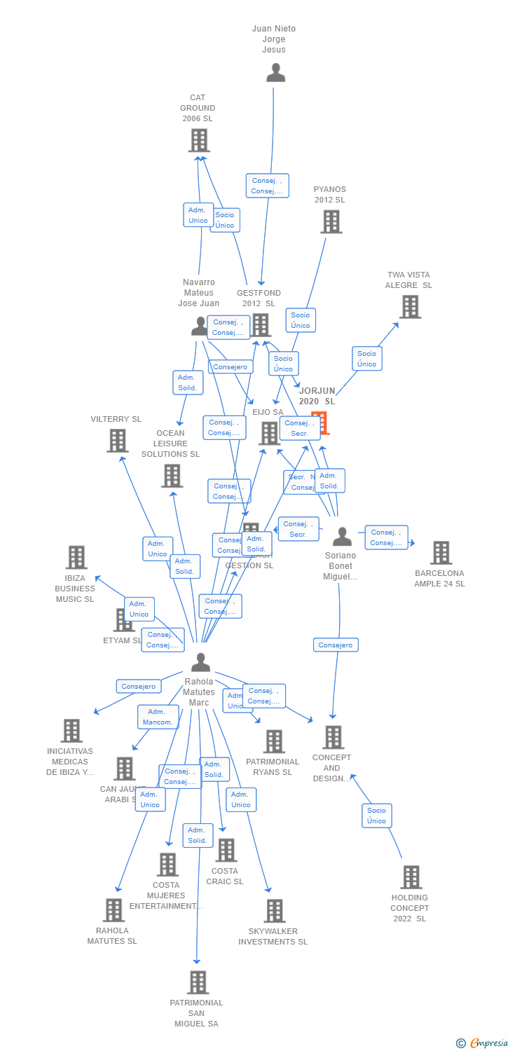Vinculaciones societarias de JORJUN 2020 SL