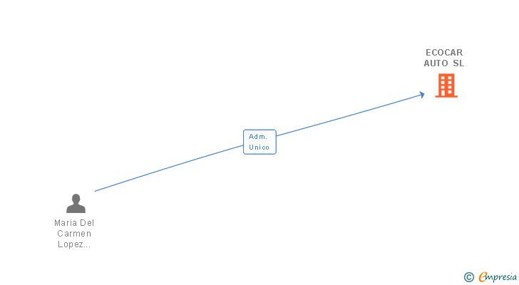 Vinculaciones societarias de ECOCAR AUTO SL