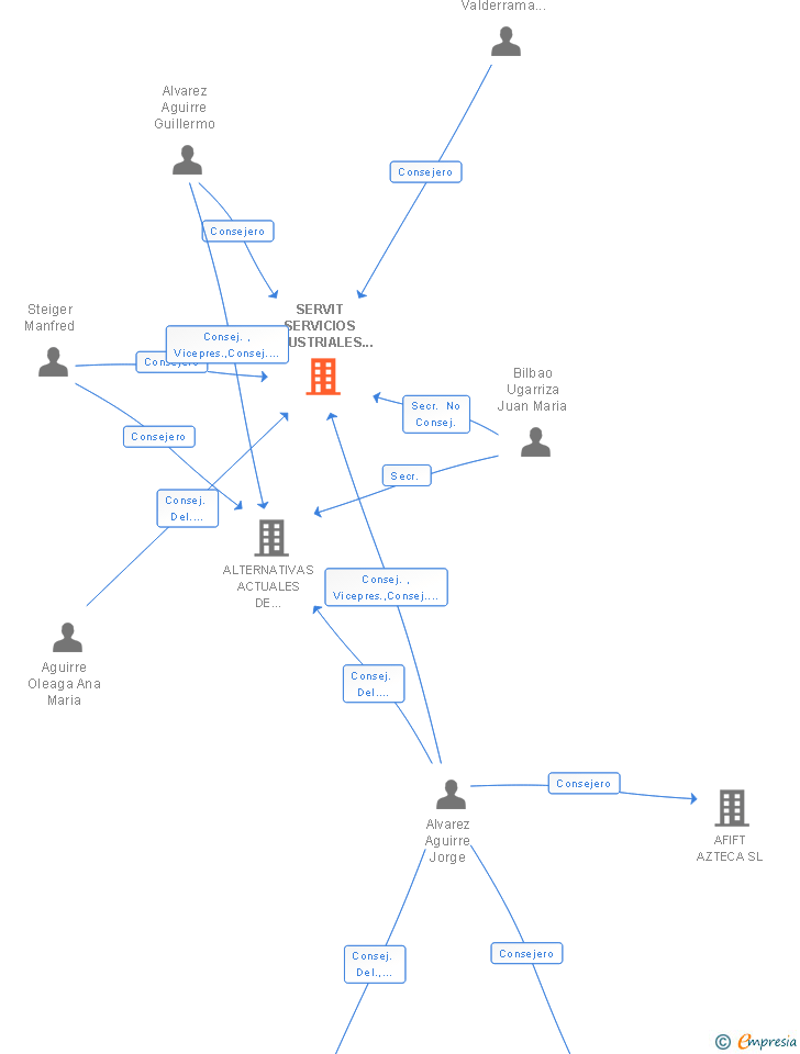 Vinculaciones societarias de SERVIT SERVICIOS INDUSTRIALES TECNICOS SL