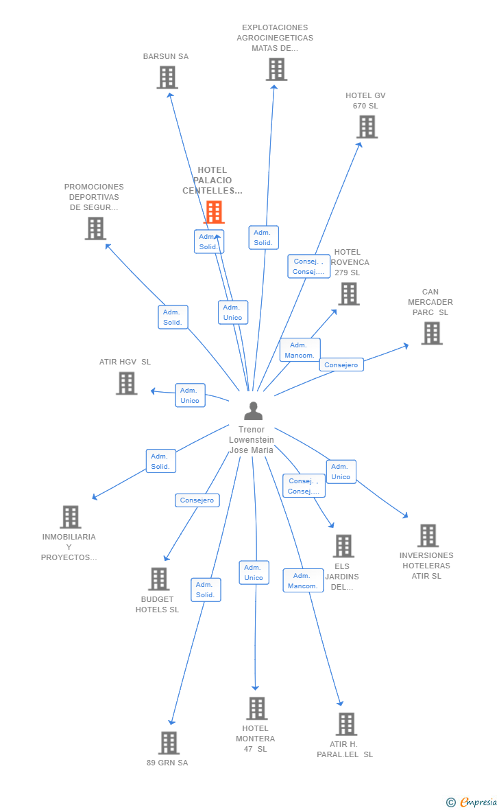 Vinculaciones societarias de HOTEL PALACIO CENTELLES SL