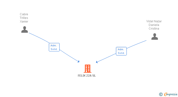 Vinculaciones societarias de FELIX 22A SL