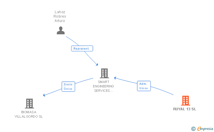 Vinculaciones societarias de RUYAL 13 SL