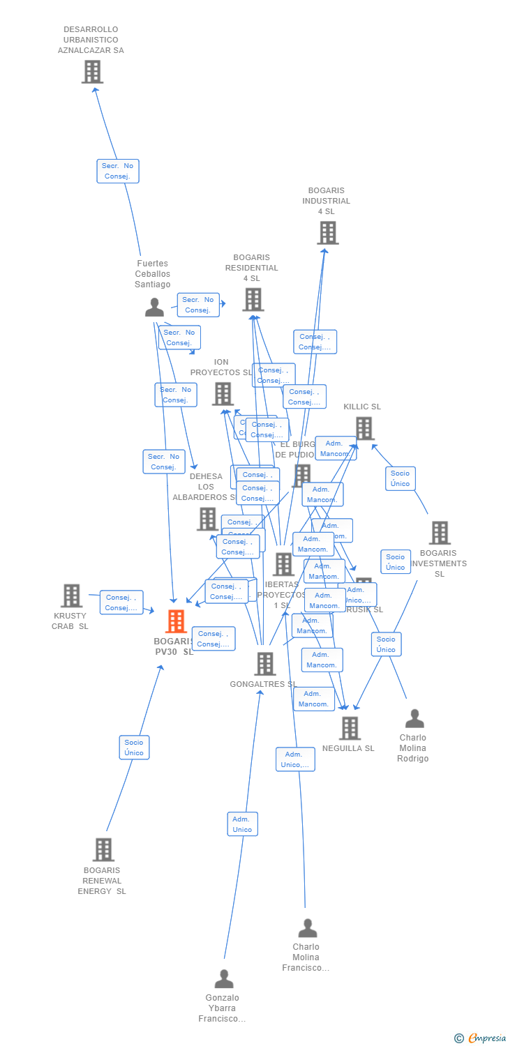 Vinculaciones societarias de BOGARIS PV30 SL