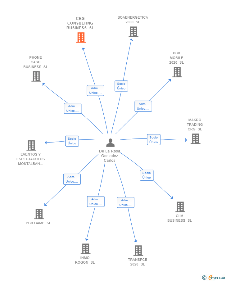 Vinculaciones societarias de CRG CONSULTING BUSINESS SL