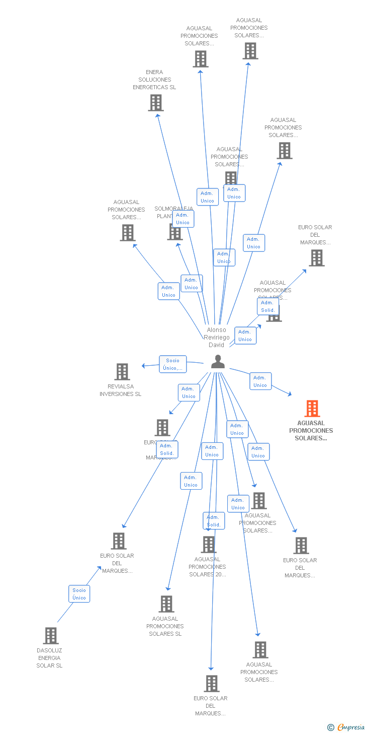 Vinculaciones societarias de AGUASAL PROMOCIONES SOLARES PLANTA 11 SL