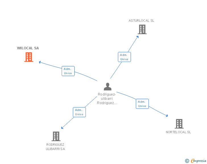 Vinculaciones societarias de WILOCAL SA