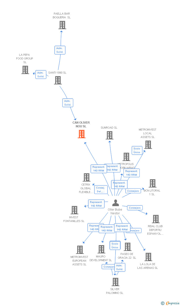 Vinculaciones societarias de CAN OLIVER NOU SL