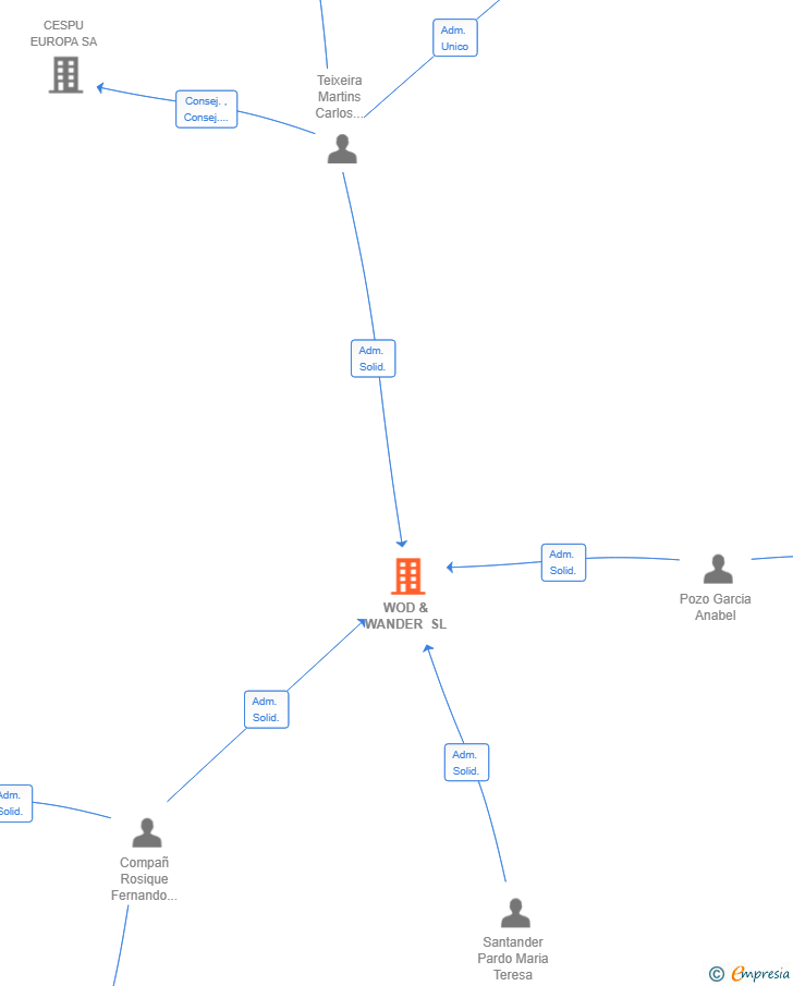 Vinculaciones societarias de WOD & WANDER SL