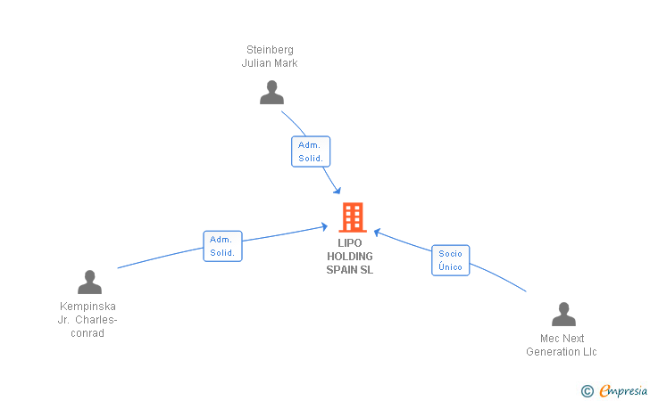 Vinculaciones societarias de LIPO HOLDING SPAIN SL
