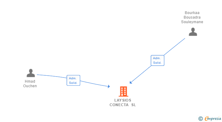 Vinculaciones societarias de LAYSIOS CONECTA SL