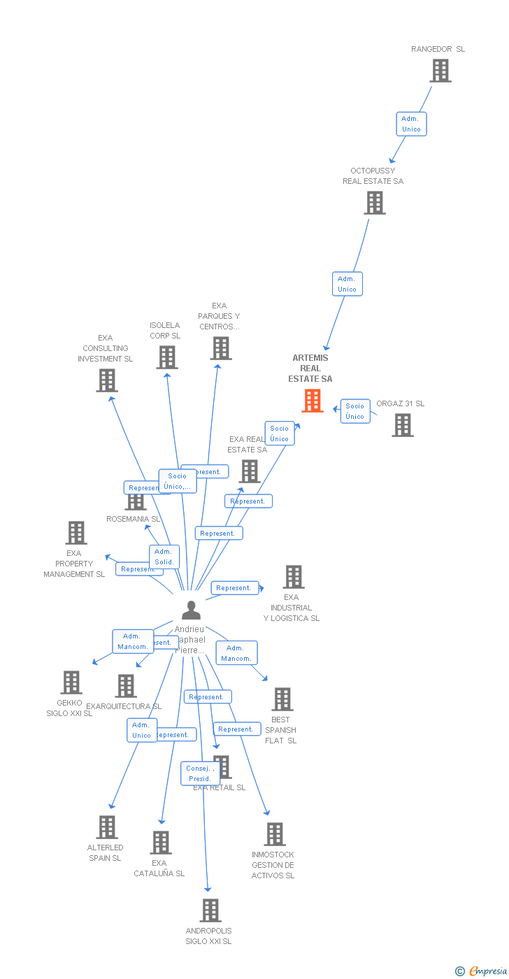 Vinculaciones societarias de ARTEMIS REAL ESTATE SA
