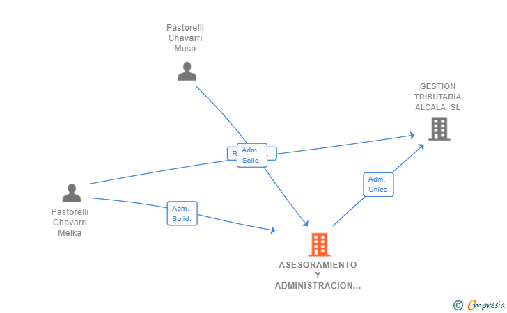 Vinculaciones societarias de ASESORAMIENTO Y ADMINISTRACION PATRIMONIAL SL