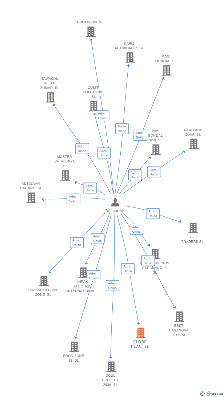 Vinculaciones societarias de FLORE PLAC SL