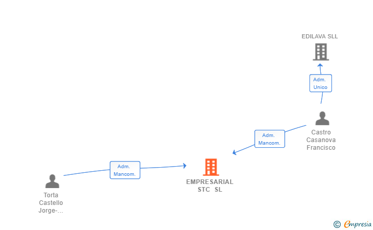 Vinculaciones societarias de EMPRESARIAL STC SL