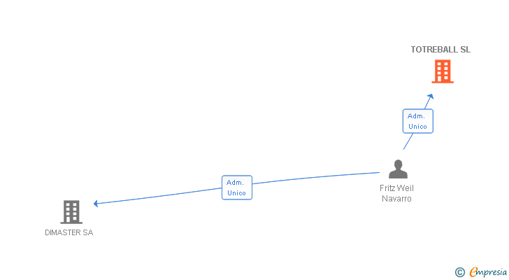 Vinculaciones societarias de TOTREBALL SL