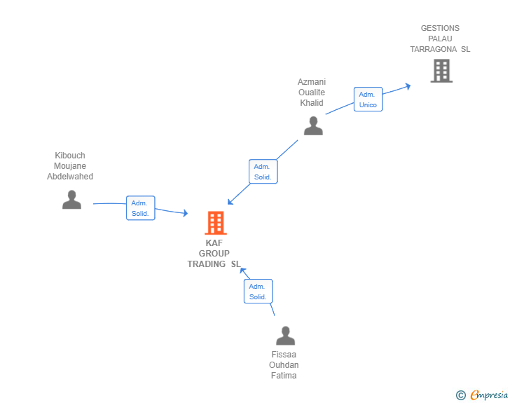 Vinculaciones societarias de KAF GROUP TRADING SL