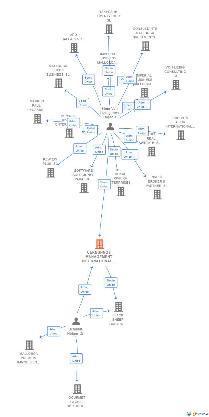 Vinculaciones societarias de CERNUNNOS MANAGEMENT INTERNATIONAL SL