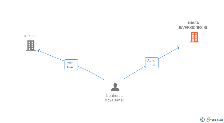 Vinculaciones societarias de NAVIA INVERSIONES SL
