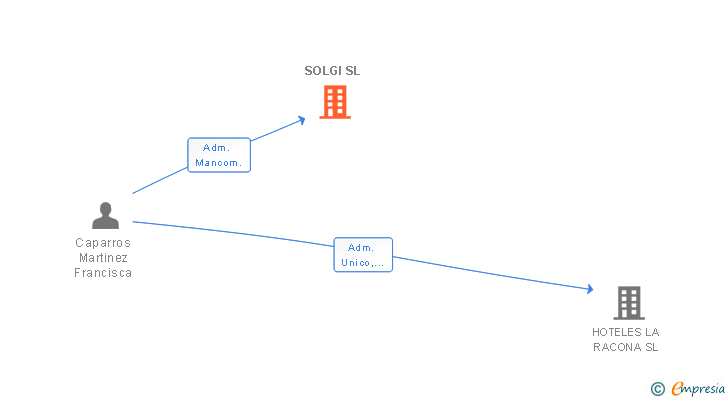 Vinculaciones societarias de SOLGI SL