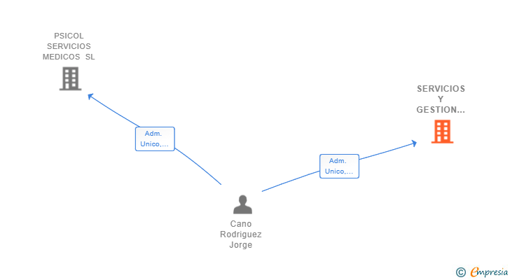 Vinculaciones societarias de SERVICIOS Y GESTION IZABRA SL