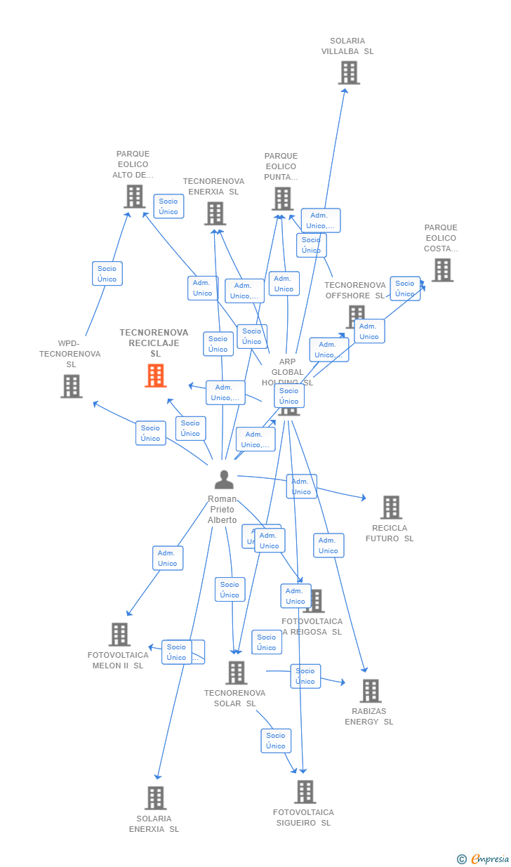 Vinculaciones societarias de TECNORENOVA RECICLAJE SL