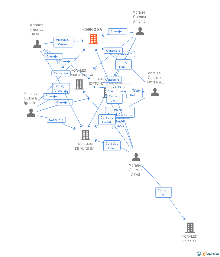 Vinculaciones societarias de CERIGO SA