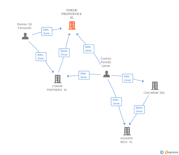 Vinculaciones societarias de TOKEN PROPERTIES SL
