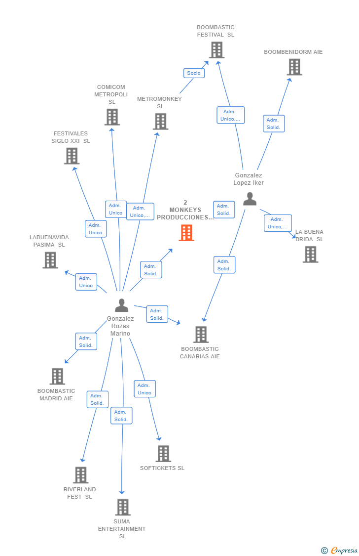 Vinculaciones societarias de 2 MONKEYS PRODUCCIONES SL