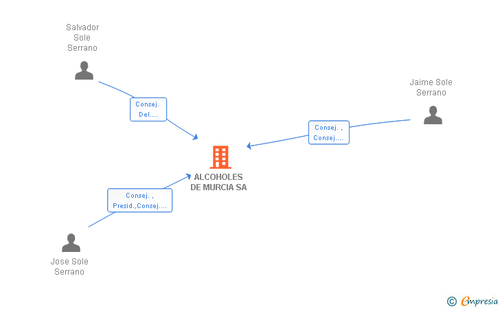 Vinculaciones societarias de ALCOHOLES DE MURCIA SA