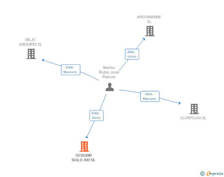 Vinculaciones societarias de GESUBIN SIGLO XXI SL