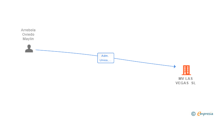 Vinculaciones societarias de MV LAS VEGAS SL