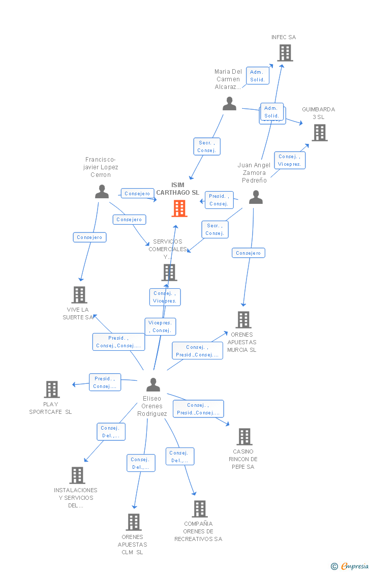 Vinculaciones societarias de ISIM CARTHAGO SL