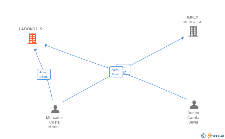 Vinculaciones societarias de LABON33 SL