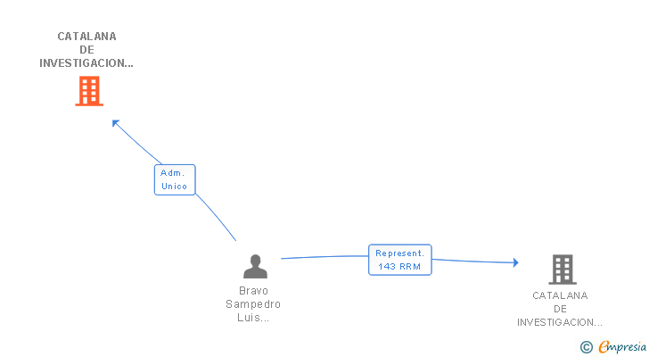 Vinculaciones societarias de CATALANA DE INVESTIGACION Y DESARROLLO DE ELECTRONICA GROUP SL