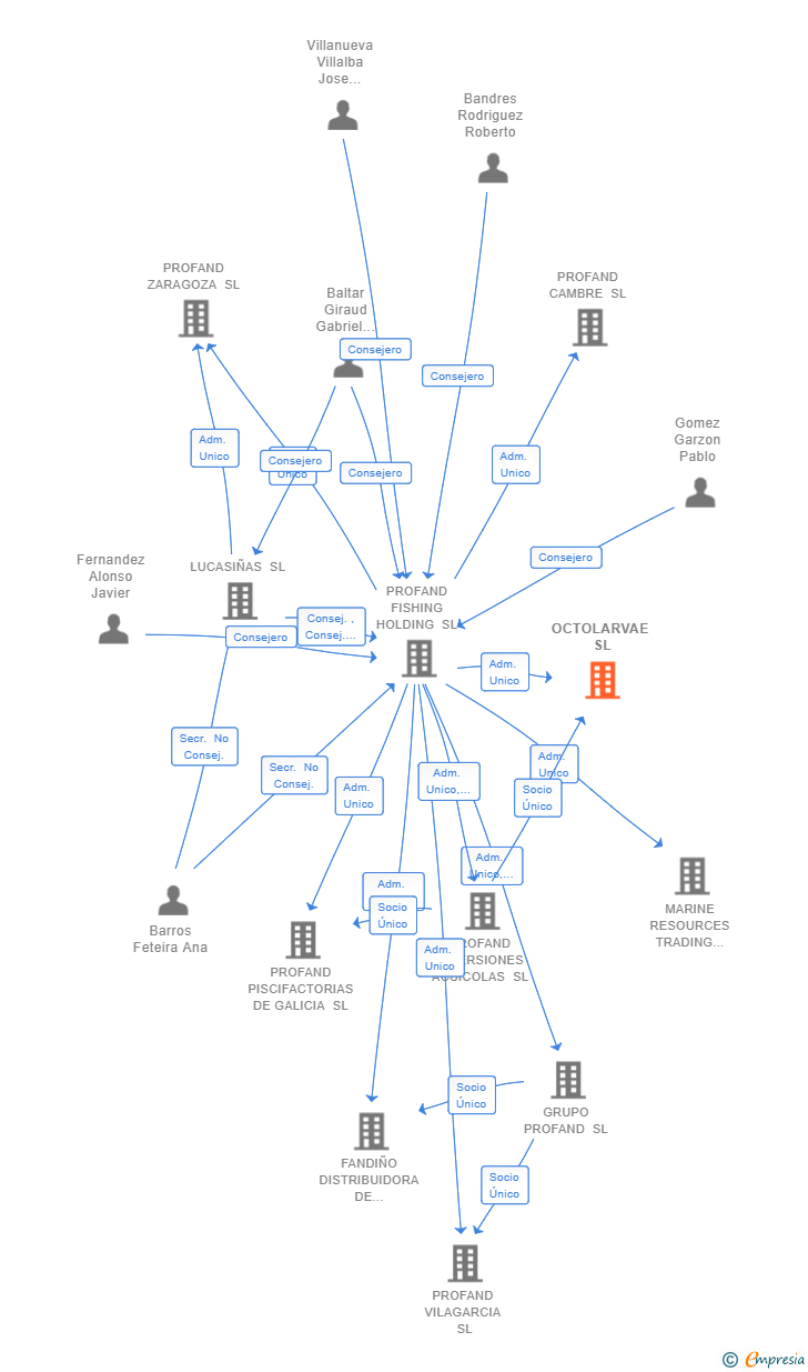 Vinculaciones societarias de OCTOLARVAE SL